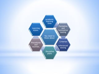 You need to
Know about
academic
learning
time
Formative
and
Summative
testing
Criterion
–
referenced
testing
Discipline
plans
Procedures
and
routines,
Learning
styles.
 