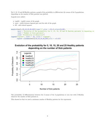 For 5, 10, 15 and 20 Healthy patients a graph of the probability to diﬀerenciate the means of the 2 populations
depending on the number of Sick patients was plotted.
Legends were added :
• topleft : topleft corner of the graph.
• inset : width between legends part and the side of the graph.
• ﬁll : add colored squares.
matplot(evo[,c(5,10,15,20,25)],type="l",ylim = c(0,1),xlim=c(2,25),
main = "Evolution of the probability for 5, 10, 15, 20 and 25 Healthy patients n depending on t
xlab = "Number of Sick patients",
ylab= "Probability of Detection")
legend("topleft", inset = .01, title = "Legends",
legend= colnames(evo)[c(5,10,15,20,25)],fill = c(1:5))
5 10 15 20 25
0.00.20.40.60.81.0
Evolution of the probability for 5, 10, 15, 20 and 25 Healthy patients
depending on the number of Sick patients
Number of Sick patients
ProbabilityofDetection
Legends
healthy5
healthy10
healthy15
healthy20
healthy25
The probability of diﬀerentiation between the 2 means of the 2 populations is very low with 5 Healthy
whatever the number of Sick patients is.
This showed us that we need a minimum number of Healthy patients for the experiment.
8
 