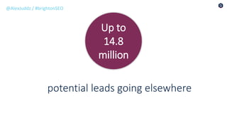 Up to
14.8
million
potential leads going elsewhere
@AlexJuddz / #brightonSEO
 