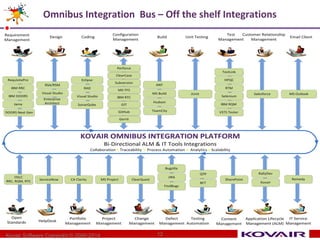 Omnibus Integration Bus – Off the shelf Integrations 
12 
Kovair Software Copyright © 2000-2014 
 