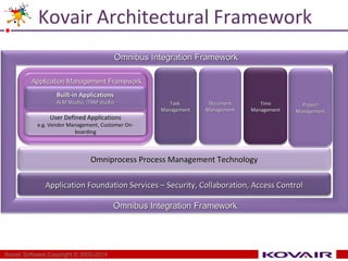 Kovair Architectural Framework 
OOmmnniibbuuss IInntteeggrraattiioonn FFrraammeewwoorrkk 
TTaasskk 
MMaannaaggeemmeenntt 
TTiimmee 
MMaannaaggeemmeenntt 
AApppplliiccaattiioonn MMaannaaggeemmeenntt FFrraammeewwoorrkk 
BBuuiilltt--iinn AApppplliiccaattiioonnss 
AALLMM SSttuuddiioo,, IITTSSMM ssttuuddiioo 
UUsseerr DDeeffiinneedd AApppplliiccaattiioonnss 
ee..gg.. VVeennddoorr MMaannaaggeemmeenntt,, CCuussttoommeerr OOnn-- 
bbooaarrddiinngg 
DDooccuummeenntt 
MMaannaaggeemmeenntt 
OOmmnniipprroocceessss PPrroocceessss MMaannaaggeemmeenntt TTeecchhnnoollooggyy 
AApppplliiccaattiioonn FFoouunnddaattiioonn SSeerrvviicceess –– SSeeccuurriittyy,, CCoollllaabboorraattiioonn,, AAcccceessss CCoonnttrrooll 
OOmmnniibbuuss IInntteeggrraattiioonn FFrraammeewwoorrkk 
Kovair Software Copyright © 2000-2014 
PPrroojjeecctt 
MMaannaaggeemmeenntt 
 