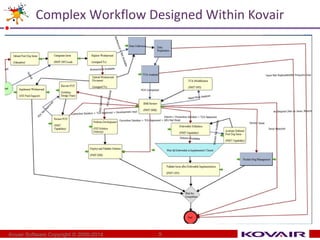 Complex Workflow Designed Within Kovair 
Kovair Software Copyright © 2000-2014 9 
 
