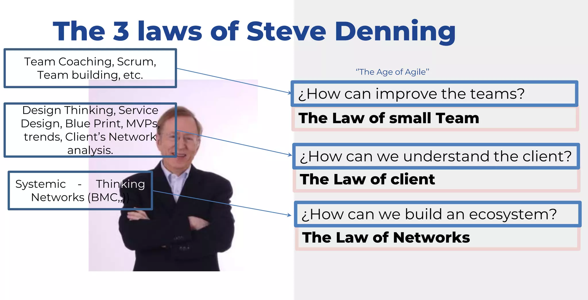 The 3 laws of Steve Denning
‘’The Age of Agile’’
The Law of small Team
The Law of client
The Law of Networks
¿How can improve the teams?
¿How can we understand the client?
¿How can we build an ecosystem?
Team Coaching, Scrum,
Team building, etc.
Design Thinking, Service
Design, Blue Print, MVPs,
trends, Client’s Network
analysis.
Systemic - Thinking
Networks (BMC,,))
 