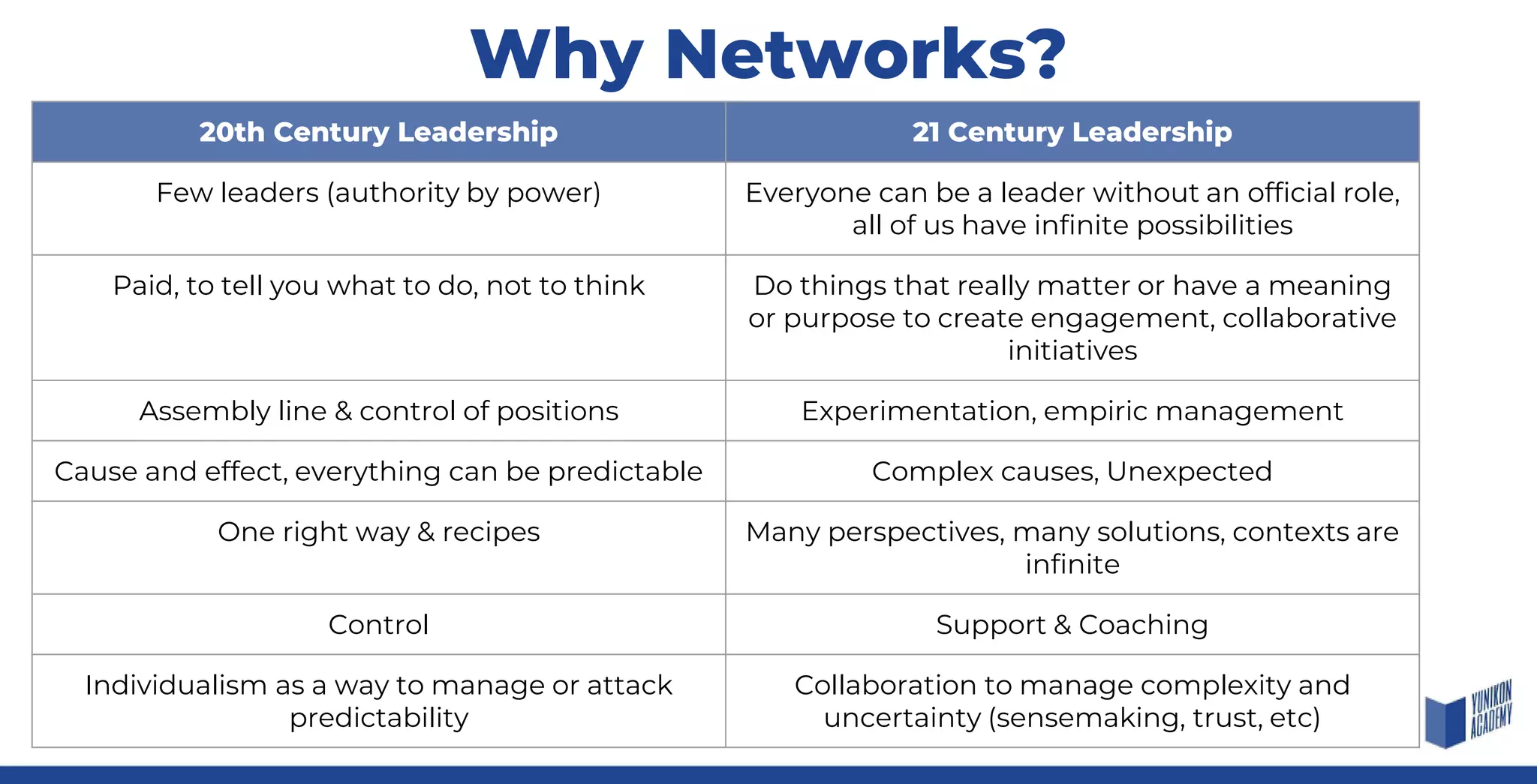 Why Networks?
20th Century Leadership 21 Century Leadership
Few leaders (authority by power) Everyone can be a leader without an official role,
all of us have infinite possibilities
Paid, to tell you what to do, not to think Do things that really matter or have a meaning
or purpose to create engagement, collaborative
initiatives
Assembly line & control of positions Experimentation, empiric management
Cause and effect, everything can be predictable Complex causes, Unexpected
One right way & recipes Many perspectives, many solutions, contexts are
infinite
Control Support & Coaching
Individualism as a way to manage or attack
predictability
Collaboration to manage complexity and
uncertainty (sensemaking, trust, etc)
 