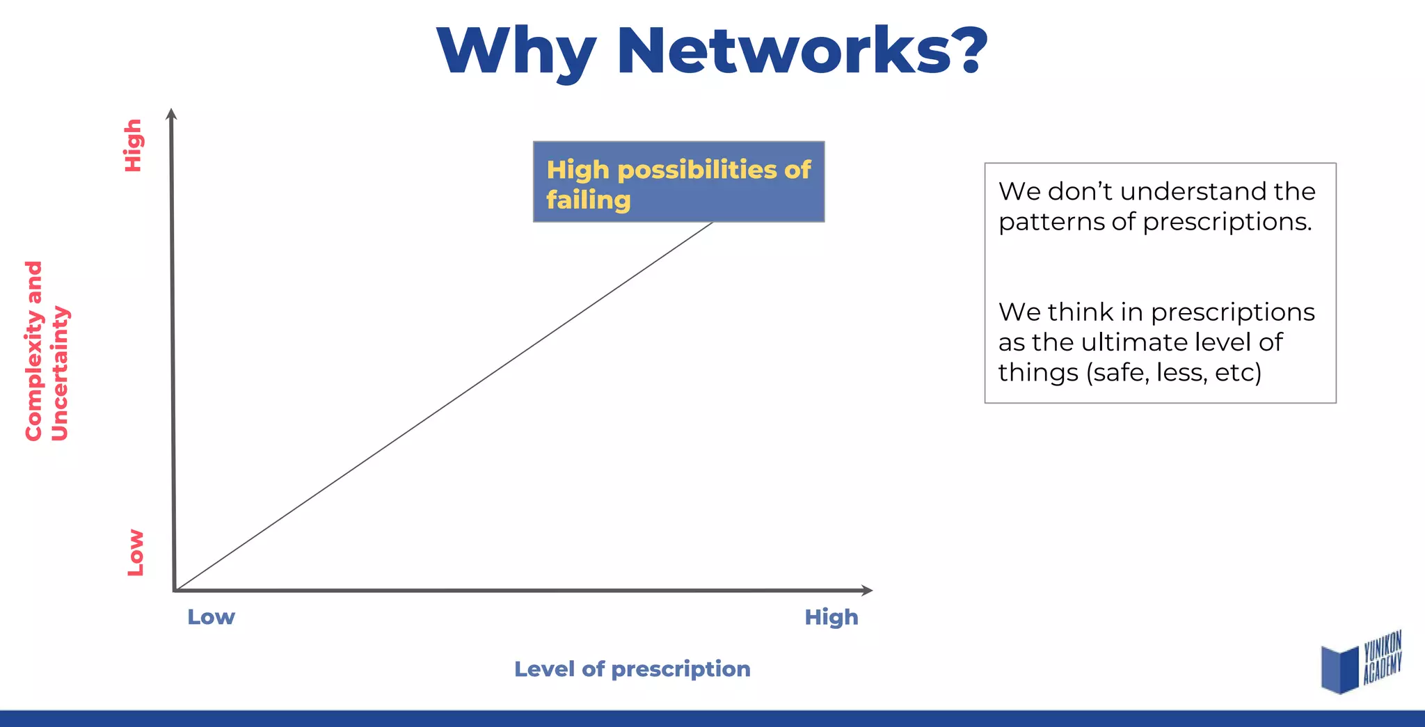 Why Networks?
Level of prescription
Complexityand
Uncertainty
HighLow
LowHigh
High possibilities of
failing We don’t understand the
patterns of prescriptions.
We think in prescriptions
as the ultimate level of
things (safe, less, etc)
 