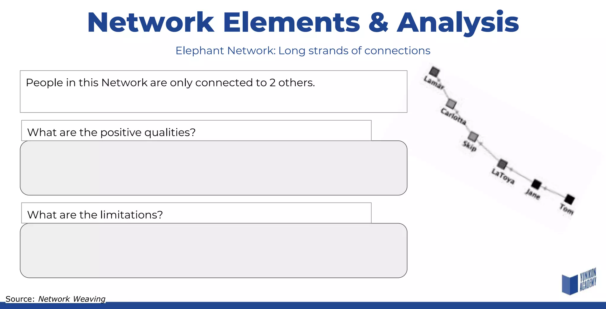 Network Elements & Analysis
People in this Network are only connected to 2 others.
Elephant Network: Long strands of connections
What are the positive qualities?
What are the limitations?
Source: Network Weaving
 