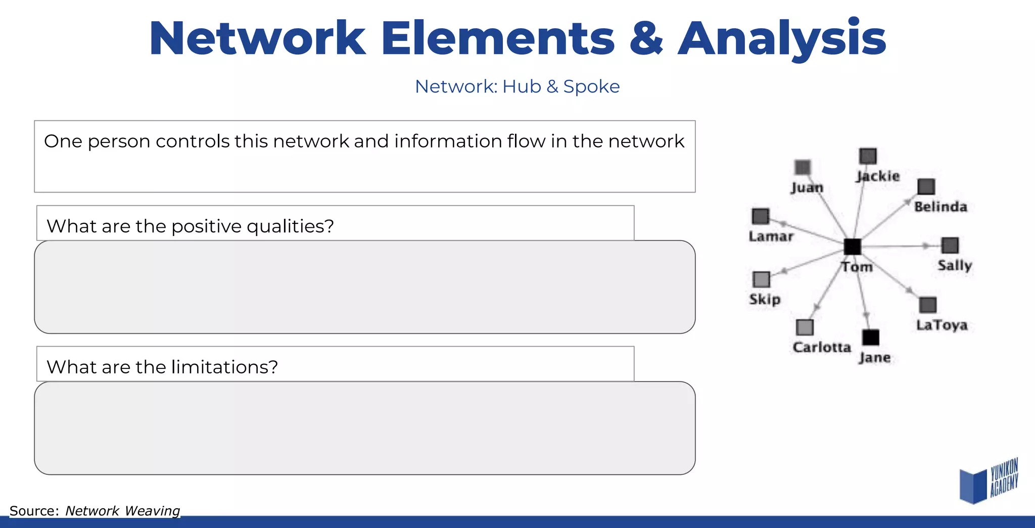 Network Elements & Analysis
One person controls this network and information flow in the network
Network: Hub & Spoke
What are the positive qualities?
What are the limitations?
Source: Network Weaving
 
