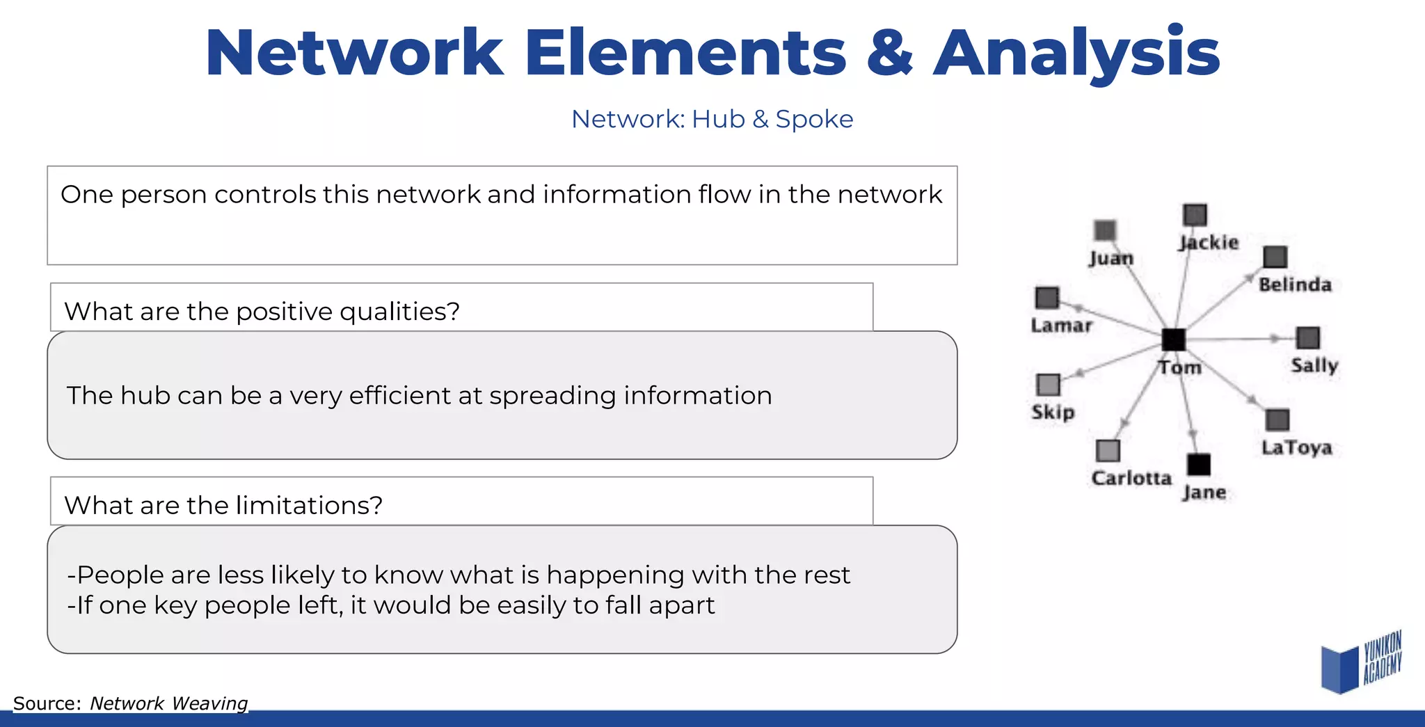 Network Elements & Analysis
One person controls this network and information flow in the network
Network: Hub & Spoke
The hub can be a very efficient at spreading information
-People are less likely to know what is happening with the rest
-If one key people left, it would be easily to fall apart
What are the positive qualities?
What are the limitations?
Source: Network Weaving
 