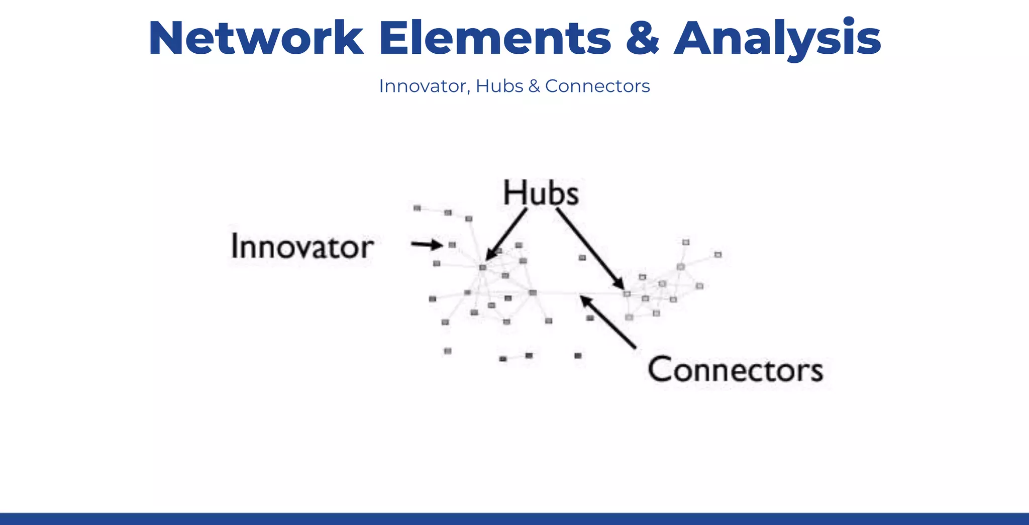 Network Elements & Analysis
Innovator, Hubs & Connectors
 