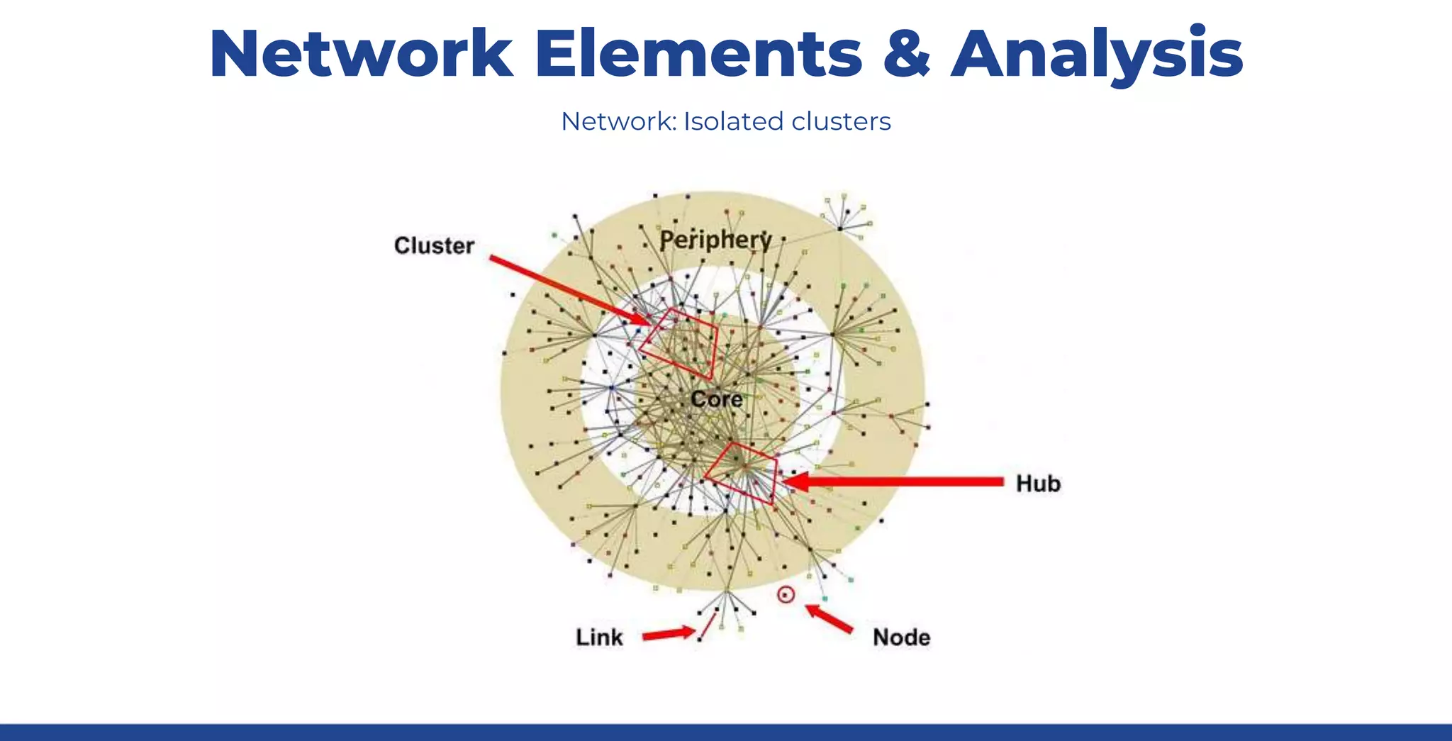 Network Elements & Analysis
Network: Isolated clusters
 
