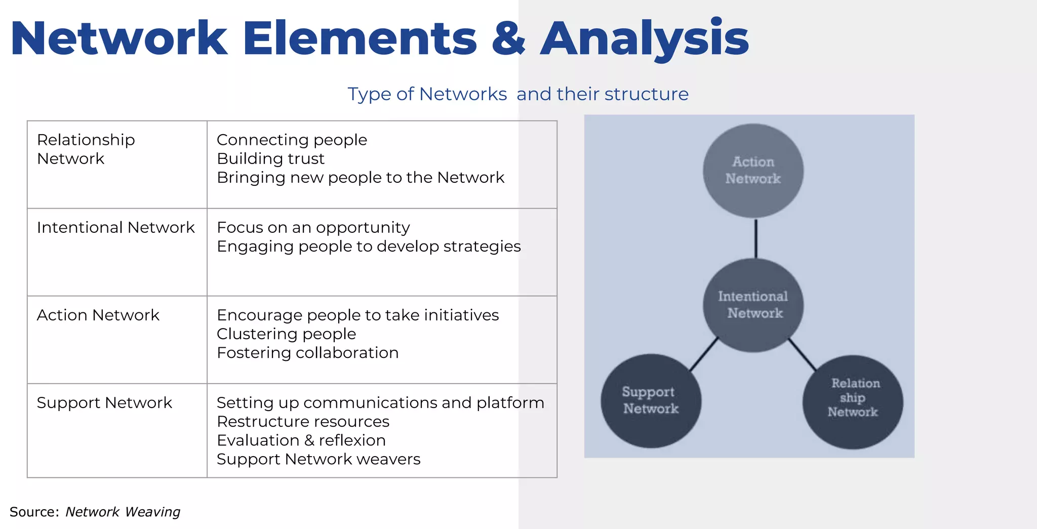 Source: Network Weaving
Network Elements & Analysis
Type of Networks and their structure
Relationship
Network
Connecting people
Building trust
Bringing new people to the Network
Intentional Network Focus on an opportunity
Engaging people to develop strategies
Action Network Encourage people to take initiatives
Clustering people
Fostering collaboration
Support Network Setting up communications and platform
Restructure resources
Evaluation & reflexion
Support Network weavers
 
