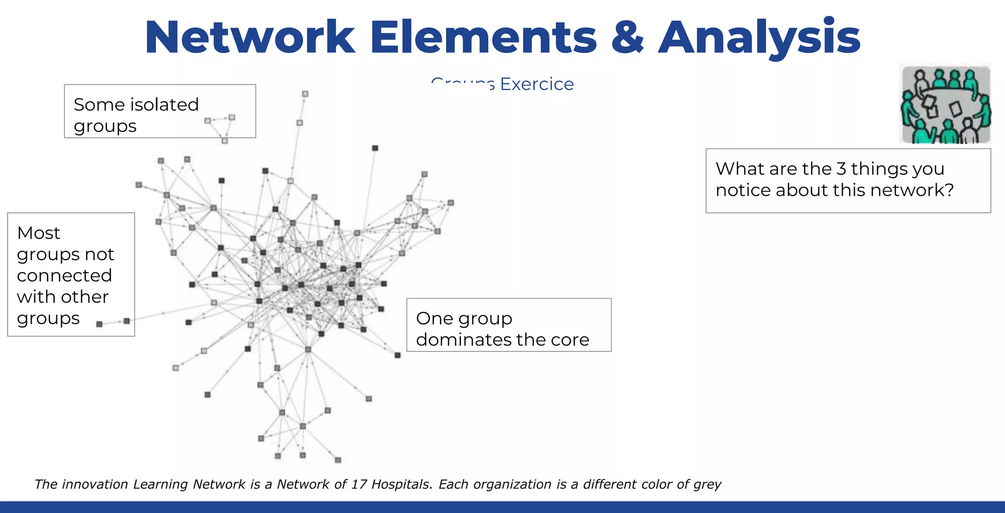 Network Elements & Analysis
Groups Exercice
What are the 3 things you
notice about this network?
Some isolated
groups
One group
dominates the core
Most
groups not
connected
with other
groups
The innovation Learning Network is a Network of 17 Hospitals. Each organization is a different color of grey
 