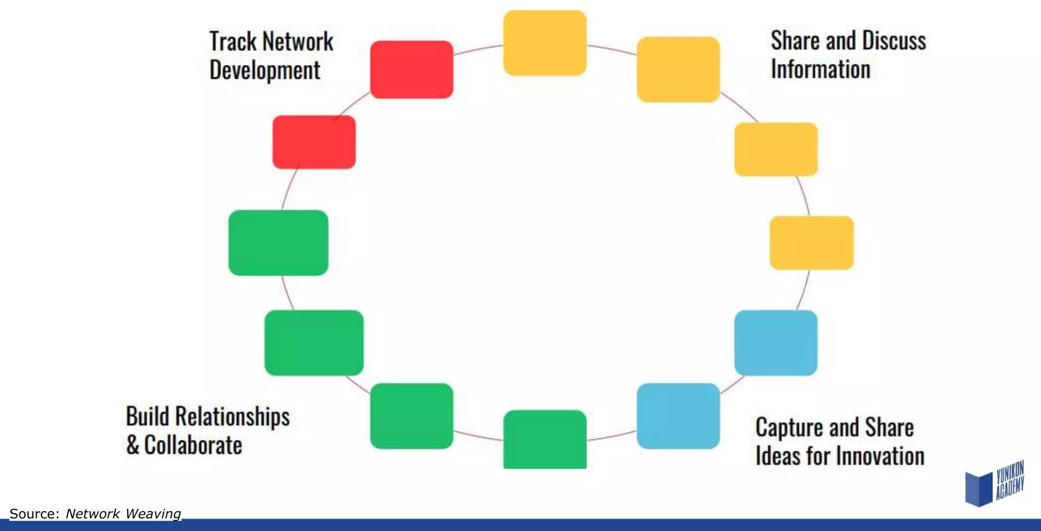 Source: Network Weaving
 