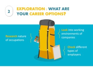 EXPLORATION : WHAT ARE
YOUR CAREER OPTIONS?
2
Check different
types of
employers
Look into working
environments of
companiesResearch nature
of occupations
 