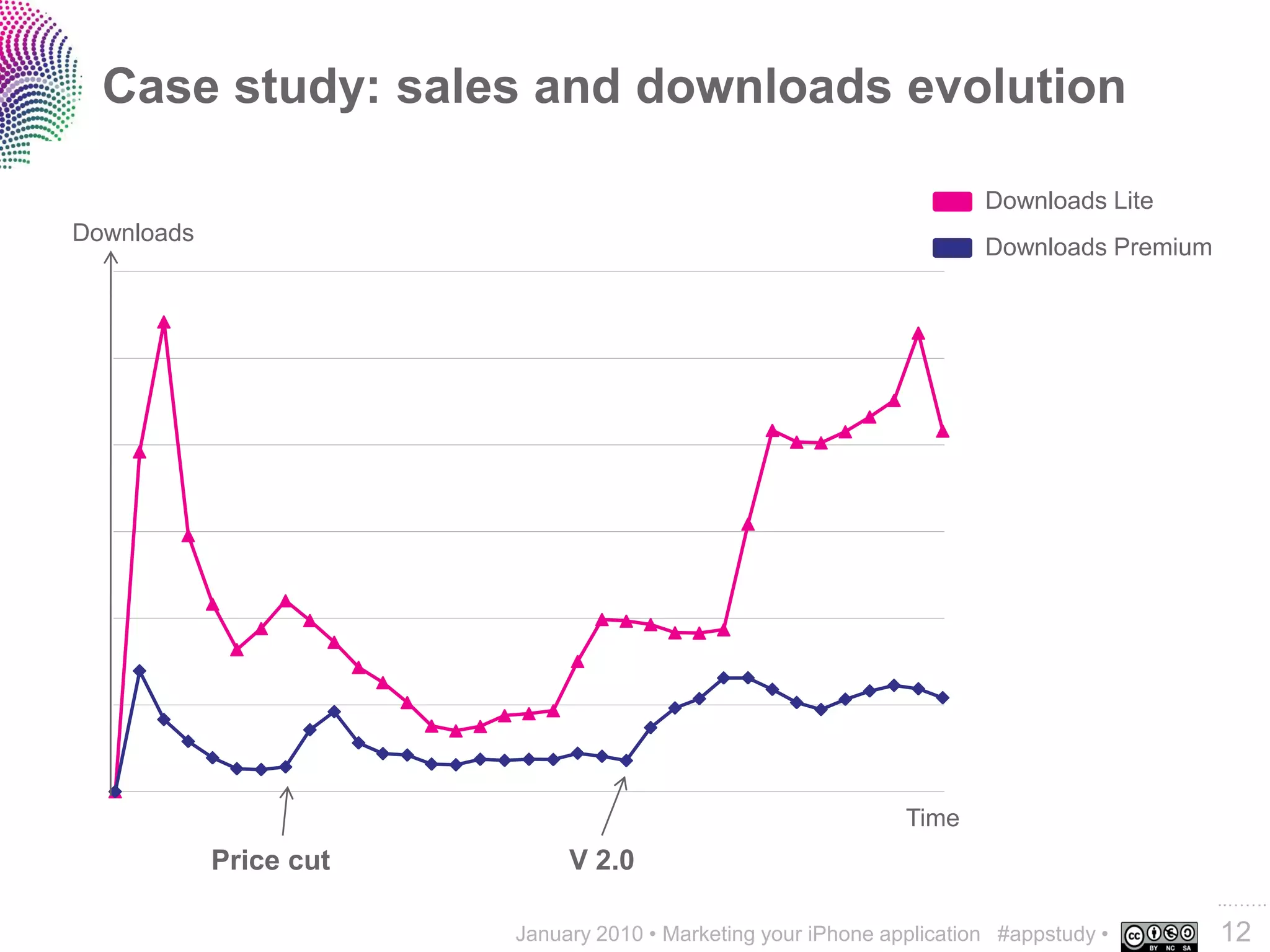 Case study: sales and downloads evolution

                                                                       Downloads Lite
Downloads
                                                                       Downloads Premium




                                                               Time
            Price cut        V 2.0
                                                                                           ..…….
                        January 2010 • Marketing your iPhone application #appstudy •       12
 