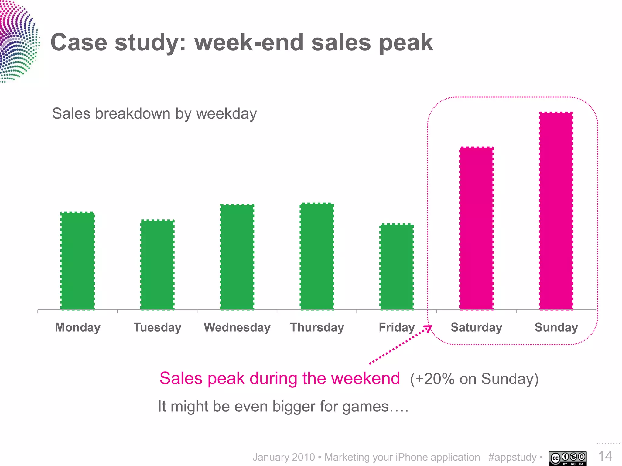 Case study: week-end sales peak

Sales breakdown by weekday




Monday    Tuesday   Wednesday    Thursday           Friday        Saturday          Sunday



             Sales peak during the weekend (+20% on Sunday)
             It might be even bigger for games….

                                                                                             ..…….
                          January 2010 • Marketing your iPhone application #appstudy •       14
 