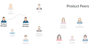 Product
Manager
Software
Engineer
Designer
Tester
Product
Marketer
UX
Researcher
Sales Support Legal
Product Peers
Product...