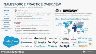 #navigateyournext
4,650+
Consultants
4.9/5
CSAT Score
3,900+
Certified Specialists
5,000+
Engagements
1700+
MuleSoft Consultants
400+
Tableau Consultants
60%
North America
25%
EMEA
10%
APAC
5%
Other
Infosys Salesforce Practice Global Presence
● The #1 Salesforce Platinum Consulting Partner in Northern
Europe
● Official Salesforce training partner
● Member of Salesforce Global Advisory Board for Marketing
Cloud
● Member of Salesforce Global Advisory Board for the platform
● The #1-rated Salesforce partner in the US and Australia regions
● A team of 600 experts that represents 17 nationalities and 20
languages on four continents
● More than 2,000 clients and a high CSAT score
Enhancing digital experience for clients with Wongdoody and Brilliant
Basics, our digital partners in US and Europe regions respectively.
SALESFORCE PRACTICE OVERVIEW
Fastest-growing practices in AMER and EMEA
ISV Partnerships
 