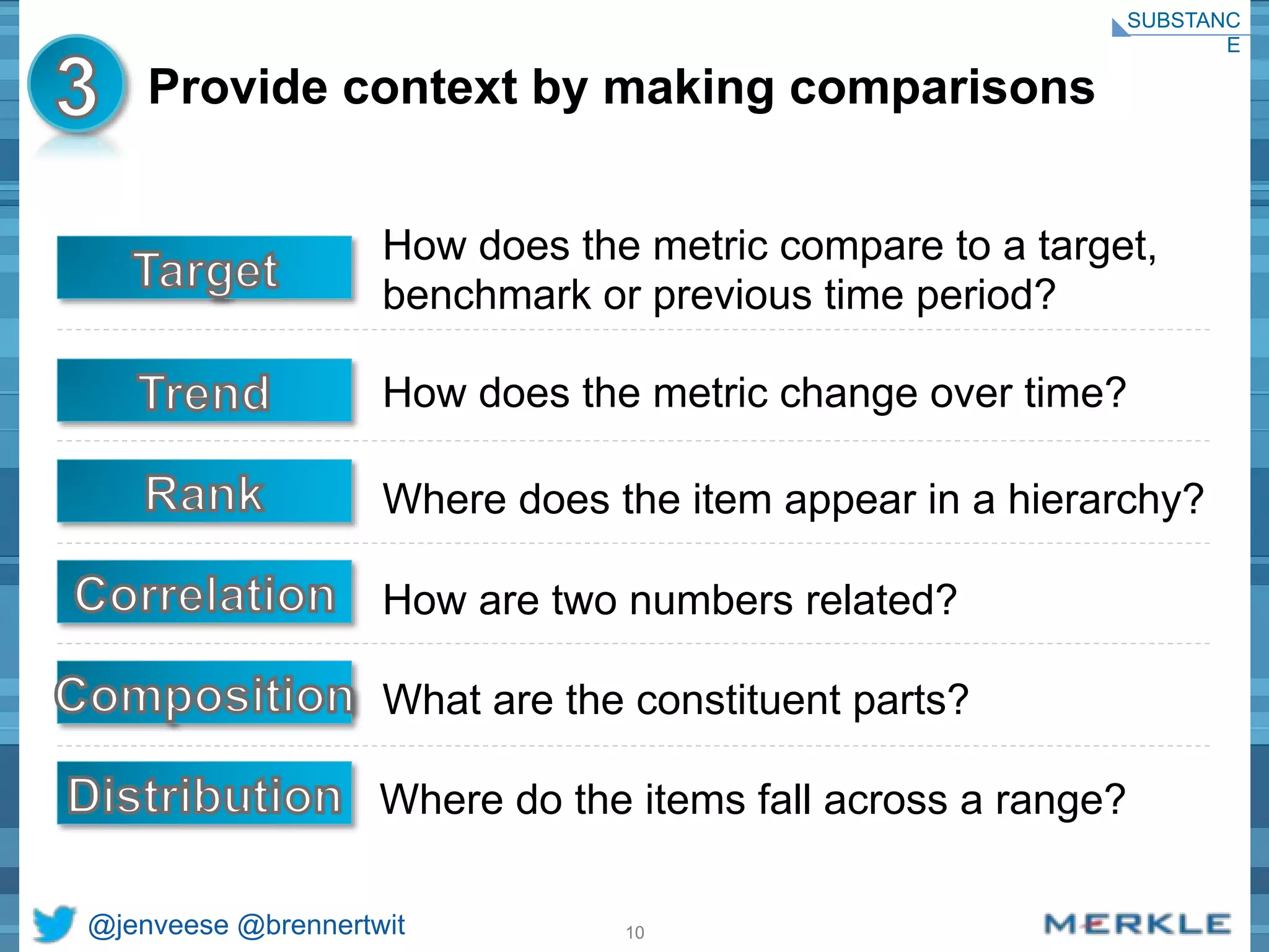 Provide context by making comparisons 
How does the metric compare to a target, 
benchmark or previous time period? 
How does the metric change over time? 
Where does the item appear in a hierarchy? 
How are two numbers related? 
What are the constituent parts? 
@jenveese @brennertwit 10 
SUBSTANC 
E 
Where do the items fall across a range? 
 
