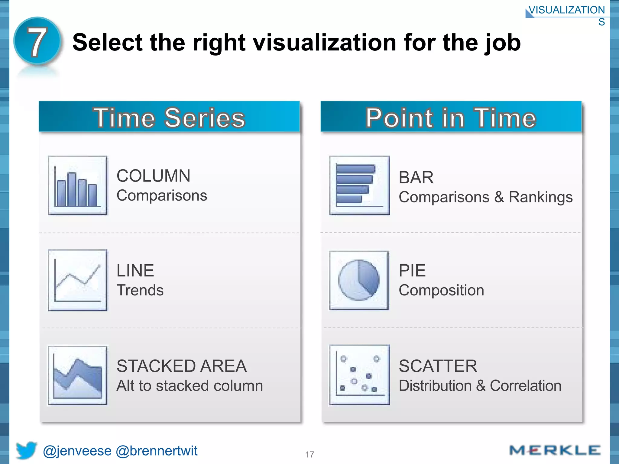 Select the right visualization for the job 
@jenveese @brennertwit 17 
BAR 
Comparisons & Rankings 
PIE 
Composition 
SCATTER 
Distribution & Correlation 
COLUMN 
Comparisons 
LINE 
Trends 
STACKED AREA 
Alt to stacked column 
VISUALIZATION 
S 
 