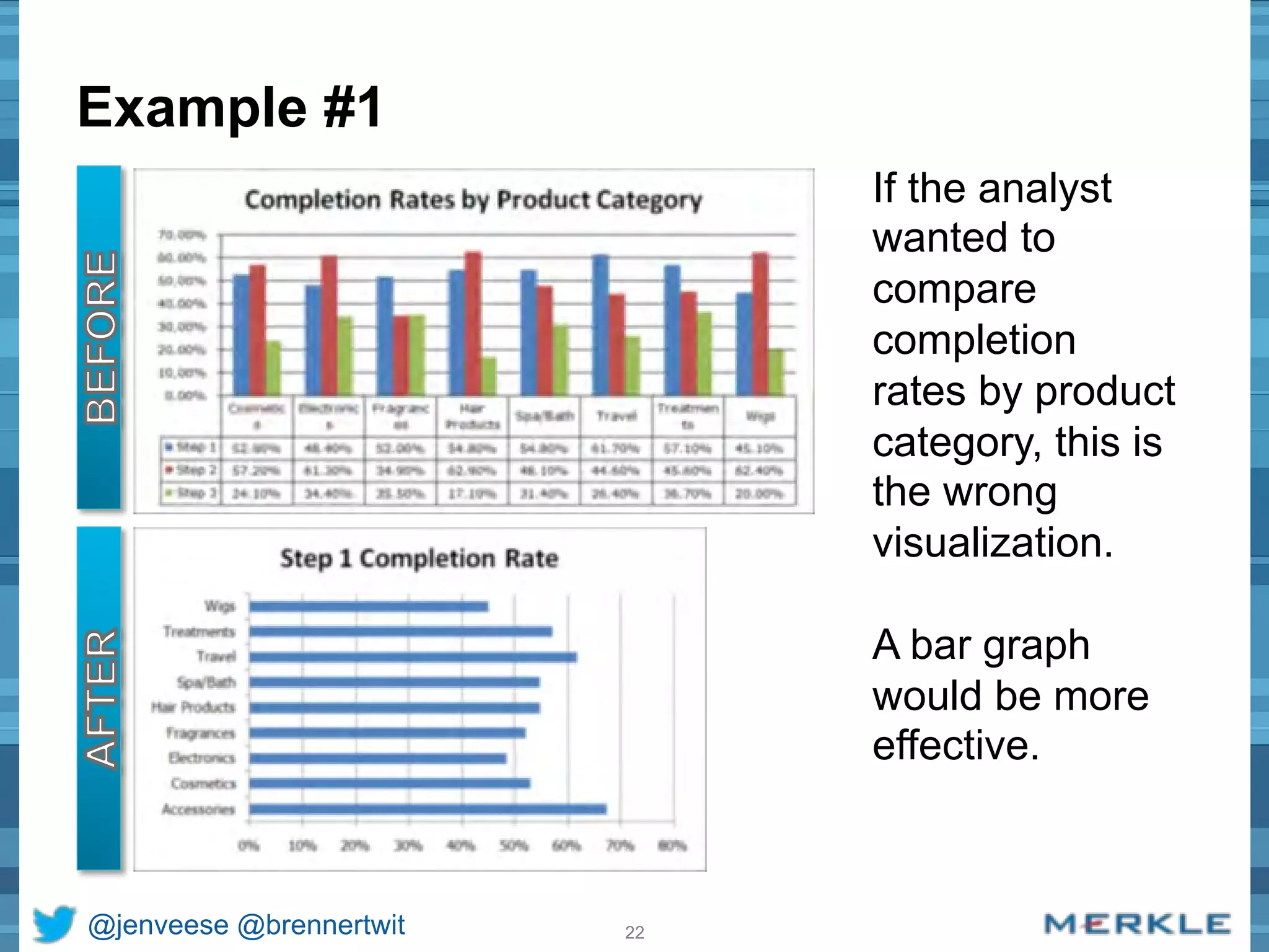 Example #1 
@jenveese @brennertwit 22 
If the analyst 
wanted to 
compare 
completion 
rates by product 
category, this is 
the wrong 
visualization. 
A bar graph 
would be more 
effective. 
 