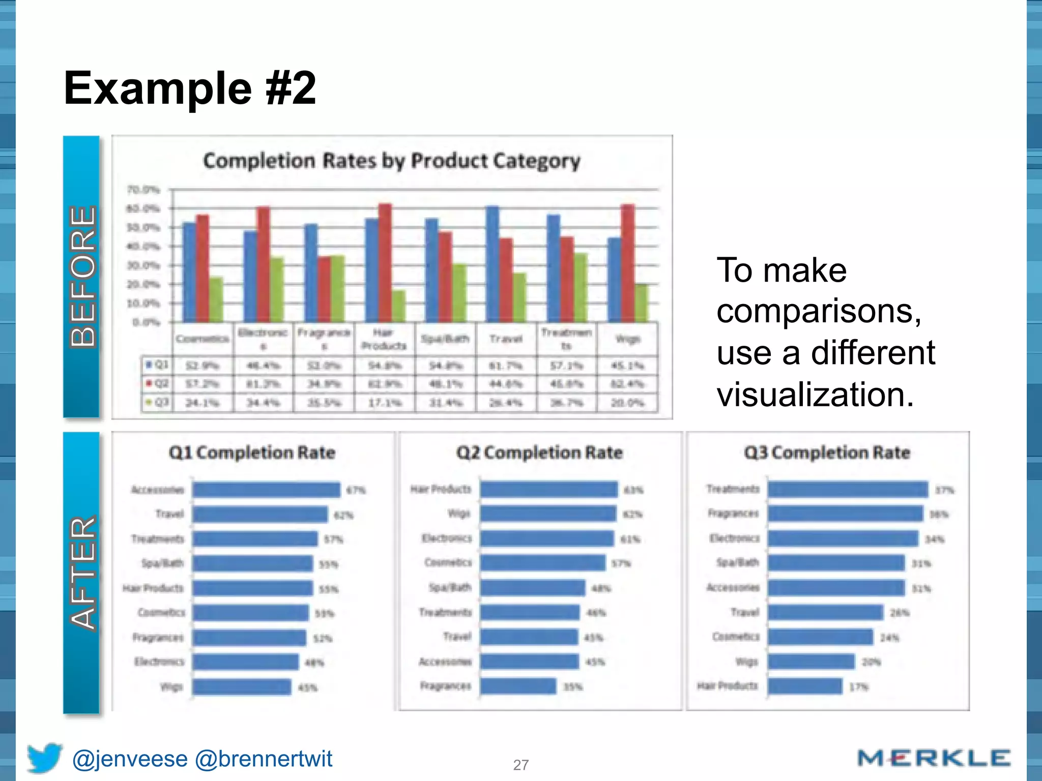 Example #2 
@jenveese @brennertwit 27 
To make 
comparisons, 
use a different 
visualization. 
 
