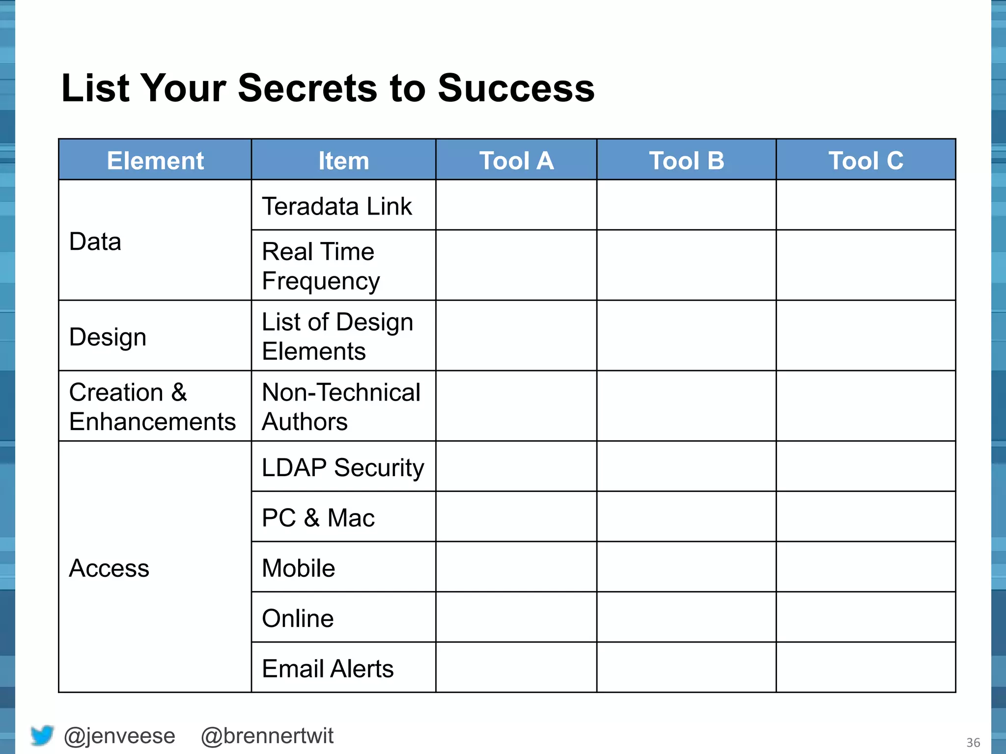 List Your Secrets to Success 
@jenveese @brennertwit 
36 
Element Item Tool A Tool B Tool C 
Data 
Teradata Link 
Real Time 
Frequency 
Design List of Design 
Elements 
Creation & 
Enhancements 
Non-Technical 
Authors 
Access 
LDAP Security 
PC & Mac 
Mobile 
Online 
Email Alerts 
 