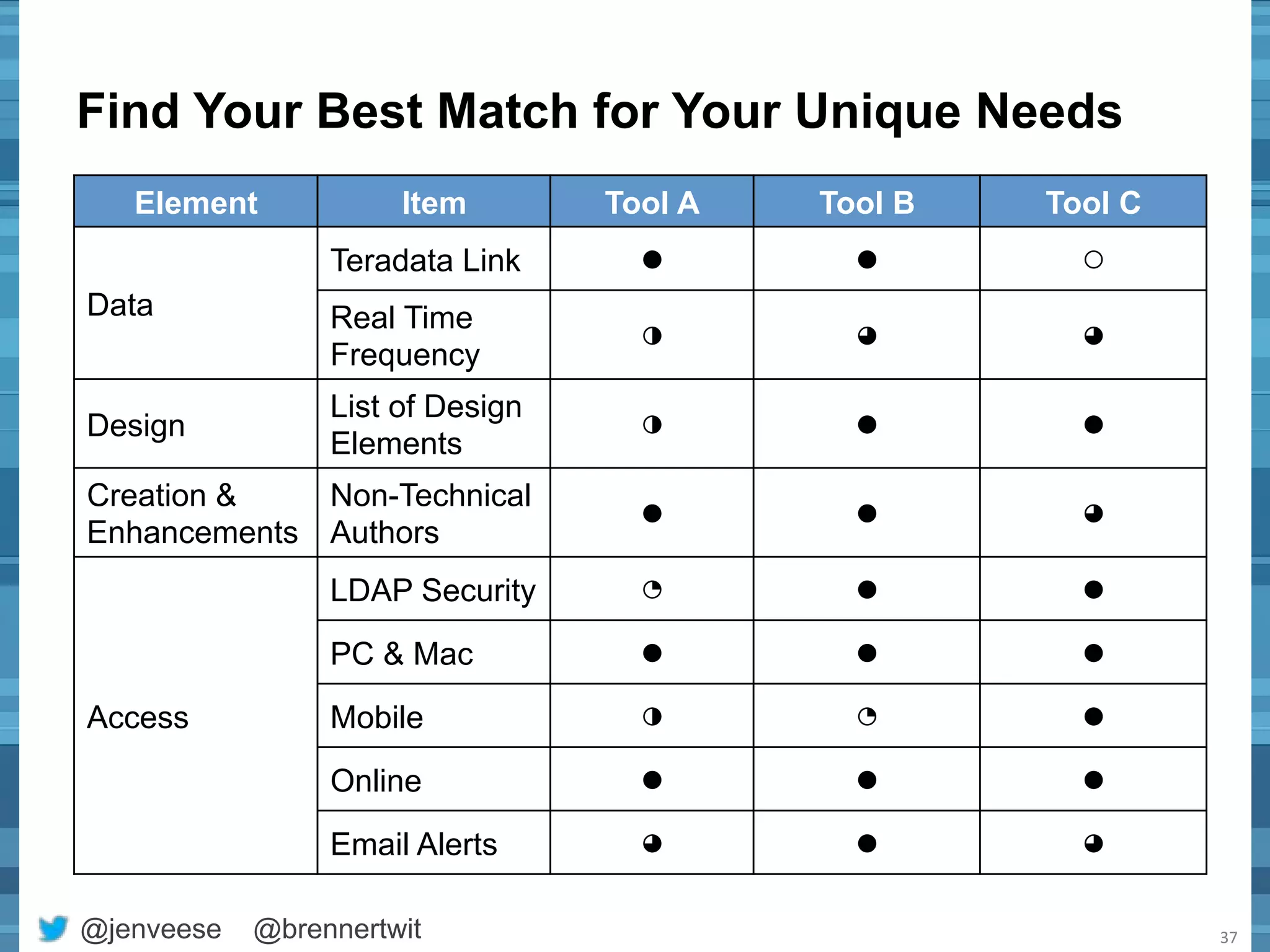 Find Your Best Match for Your Unique Needs 
@jenveese @brennertwit 
37 
Element Item Tool A Tool B Tool C 
Data 
Teradata Link ● 
● 
○ 
Real Time 
Frequency ◑ 
◕ 
◕ 
Design List of Design 
Elements ◑ 
● 
● 
Creation & 
Enhancements 
Non-Technical 
Authors ● 
● 
◕ 
Access 
LDAP Security ◔ 
● 
● 
PC & Mac ● 
● 
● 
Mobile ◑ 
◔ 
● 
Online ● 
● 
● 
Email Alerts ◕ 
● 
◕ 
 