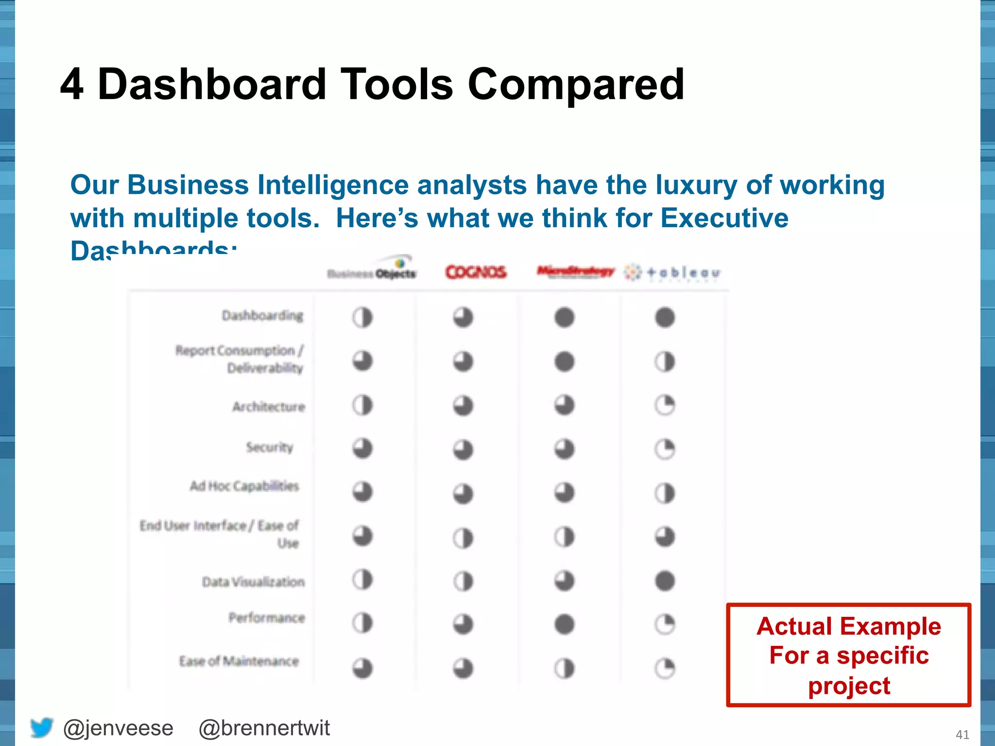 4 Dashboard Tools Compared 
@jenveese @brennertwit 
41 
Our Business Intelligence analysts have the luxury of working 
with multiple tools. Here’s what we think for Executive 
Dashboards: 
Actual Example 
For a specific 
project 
 