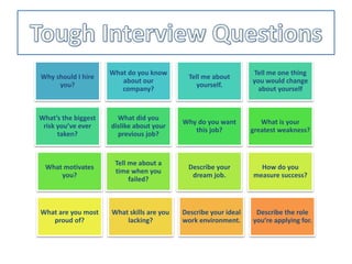 Why should I hire
you?
What do you know
about our
company?
Tell me about
yourself.
Tell me one thing
you would change
about yourself
What’s the biggest
risk you’ve ever
taken?
What did you
dislike about your
previous job?
Why do you want
this job?
What is your
greatest weakness?
What motivates
you?
Tell me about a
time when you
failed?
Describe your
dream job.
How do you
measure success?
What are you most
proud of?
What skills are you
lacking?
Describe your ideal
work environment.
Describe the role
you’re applying for.
 