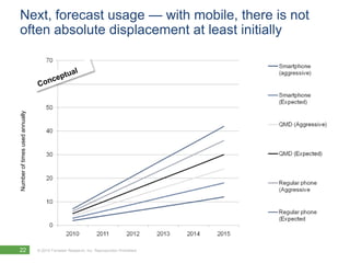Next, forecast usage — with mobile, there is not often absolute displacement at least initiallyConceptualNumber of times used annually