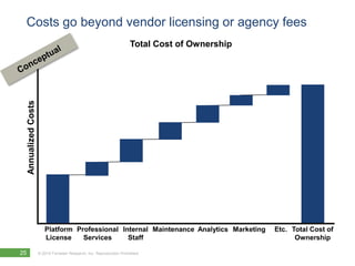 Costs go beyond vendor licensing or agency feesTotal Cost of OwnershipConceptualAnnualized CostsPlatform LicenseInternalStaffMarketingProfessional ServicesTotal Cost of OwnershipAnalyticsMaintenanceEtc.