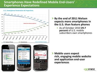 Smartphones Have Redefined Mobile End-Users’ Experience ExpectationsBy the end of 2011 Nielsen expects more smartphones in the U.S. than feature phonesAs of October 2010 29.7 percent of U.S. mobile subscribers own smartphonesMobile users expect rich, engaging mobile website and application end-user experiences 