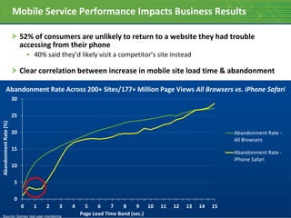 Mobile Service Performance Impacts Business Results52% of consumers are unlikely to return to a website they had trouble accessing from their phone40% said they’d likely visit a competitor’s site insteadClear correlation between increase in mobile site load time & abandonmentAbandonment Rate Across 200+ Sites/177+ Million Page Views All Browsers vs. iPhone SafariSource: Gomez real user monitoring