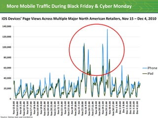 More Mobile Traffic During Black Friday & Cyber MondayiOSDevices’ Page Views Across Multiple Major North American Retailers, Nov 15 – Dec 4, 2010