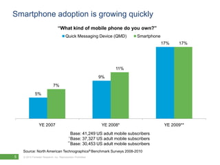 Smartphone adoption is growing quickly“What kind of mobile phone do you own?”Base: 41,249 US adult mobile subscribersBase: 37,327 US adult mobile subscribersBase: 30,453 US adult mobile subscribers***Source: North American Technographics® Benchmark Surveys 2008-2010