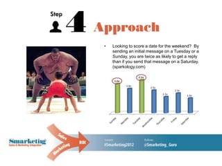 •   Looking to score a date for the weekend? By
    sending an initial message on a Tuesday or a
    Sunday, you are twice as likely to get a reply
    than if you send that message on a Saturday.
    (sparkology.com)
 