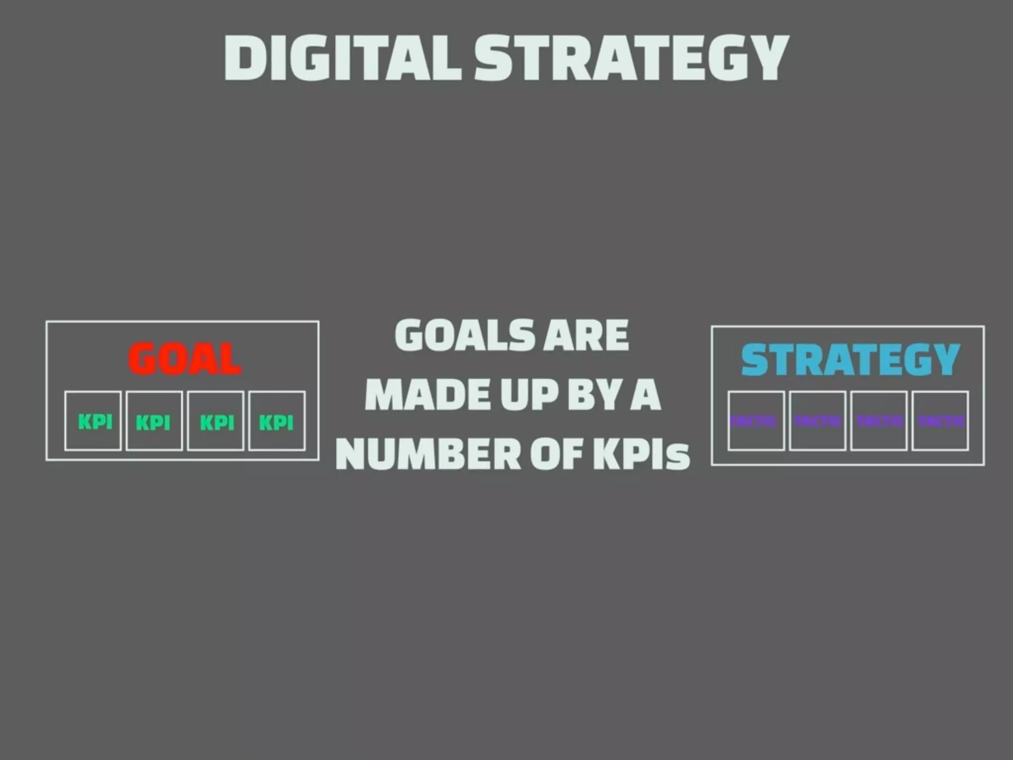 How to measure Digital