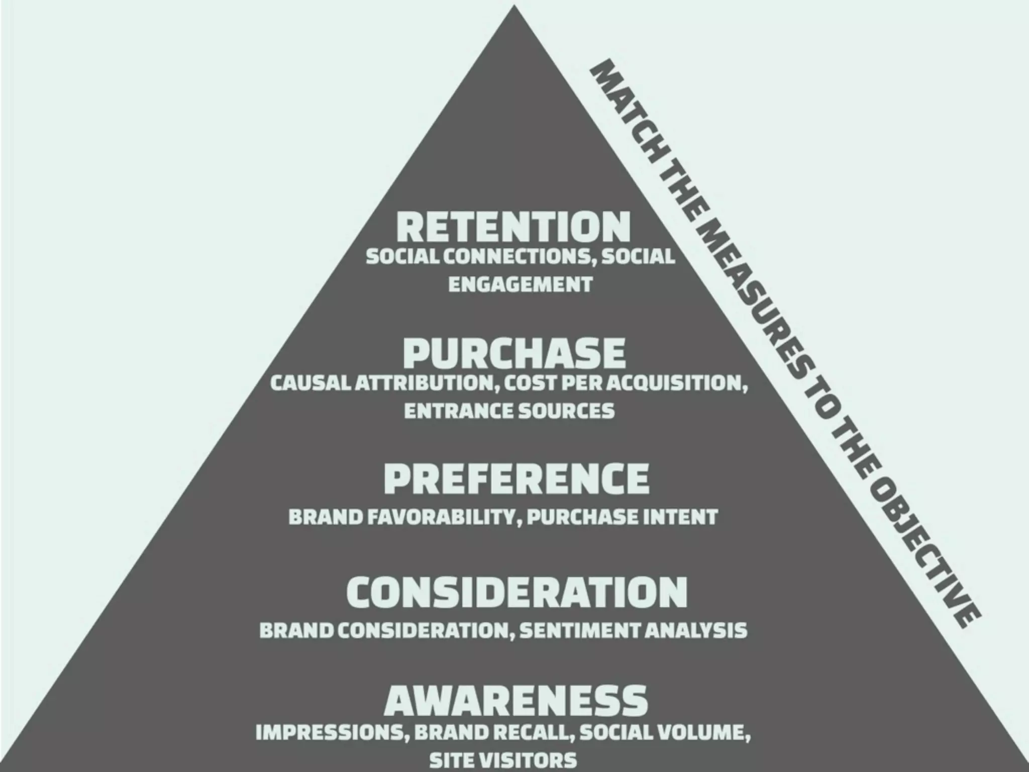 How to measure Digital