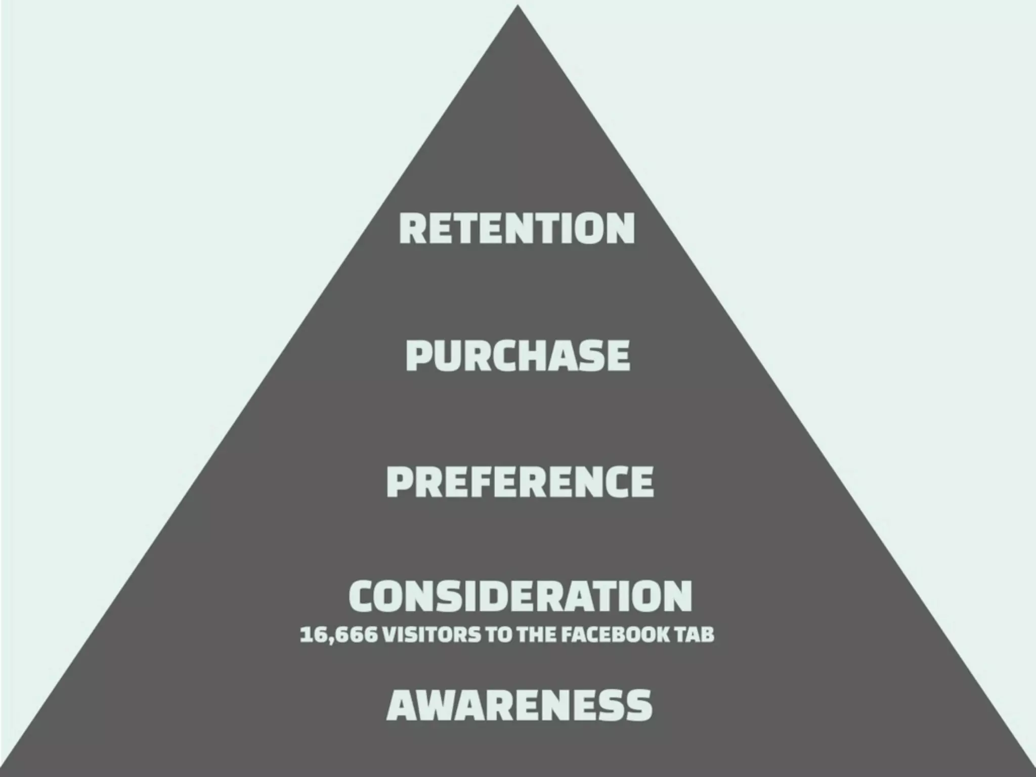 How to measure Digital