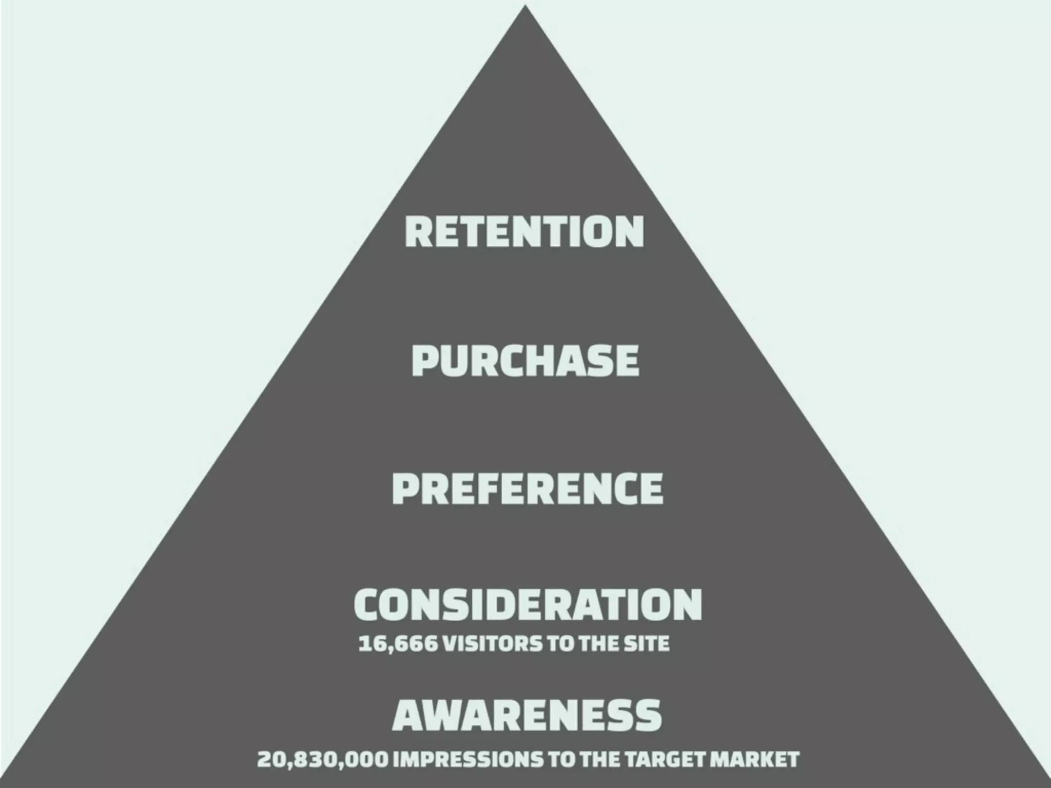 How to measure Digital