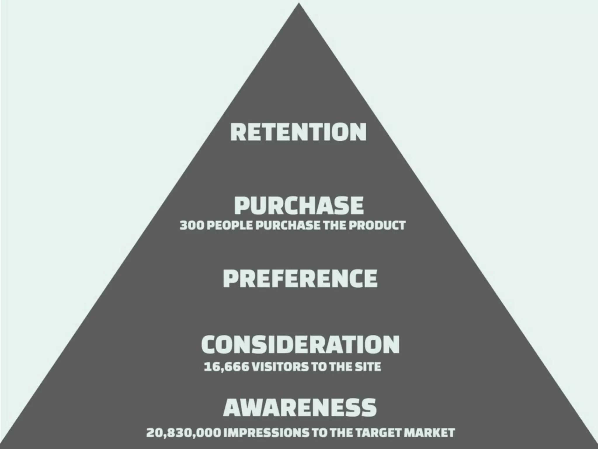 How to measure Digital
