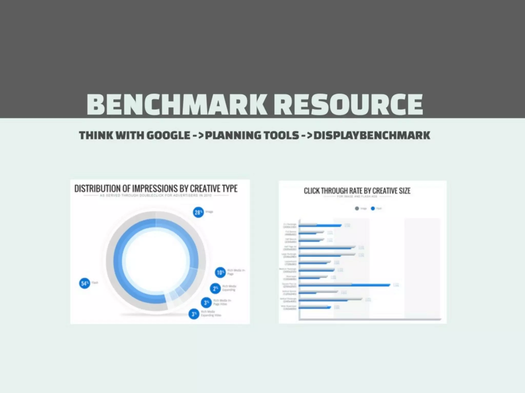 How to measure Digital