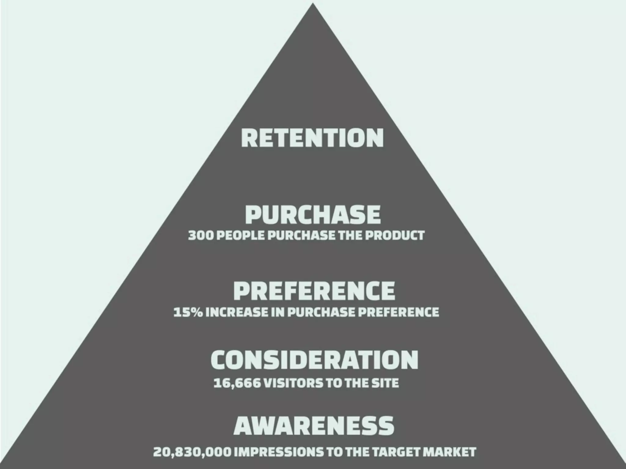 How to measure Digital