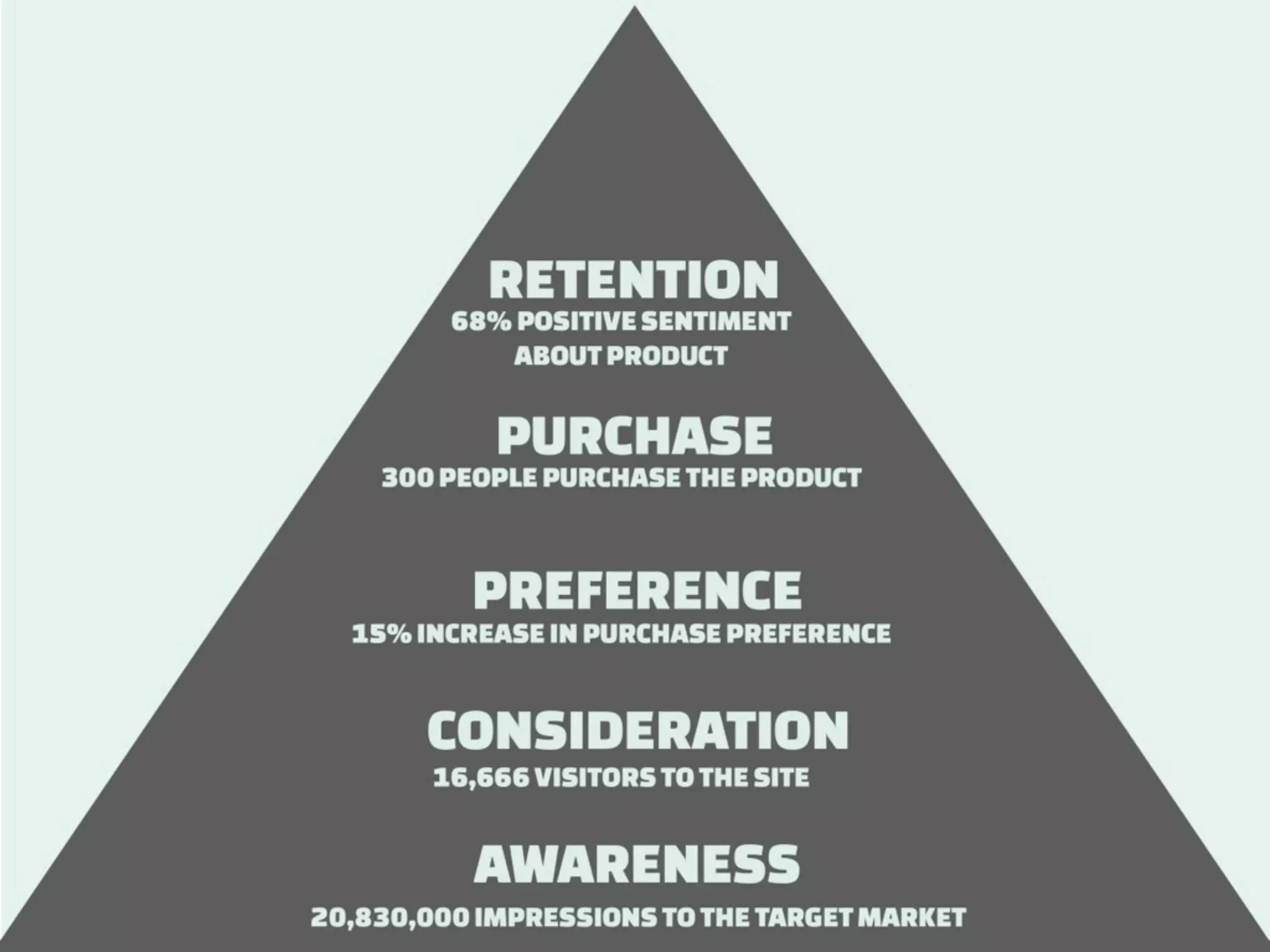 How to measure Digital
