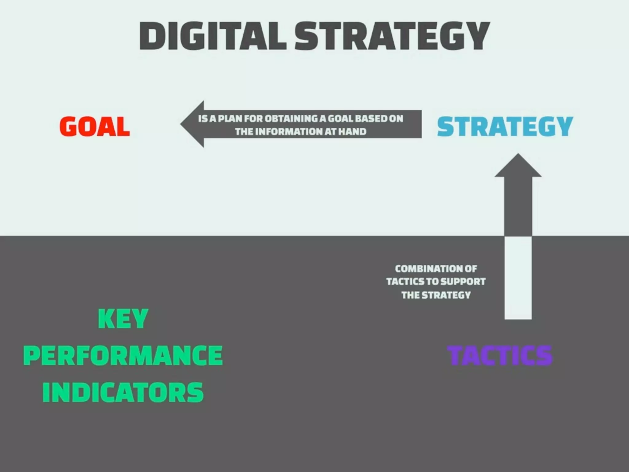 How to measure Digital