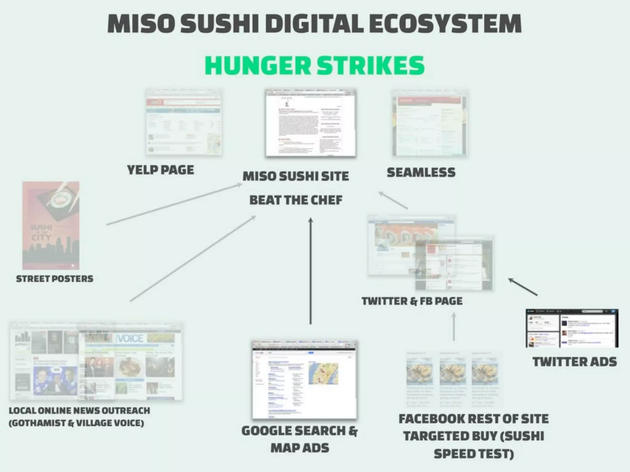 How to measure Digital