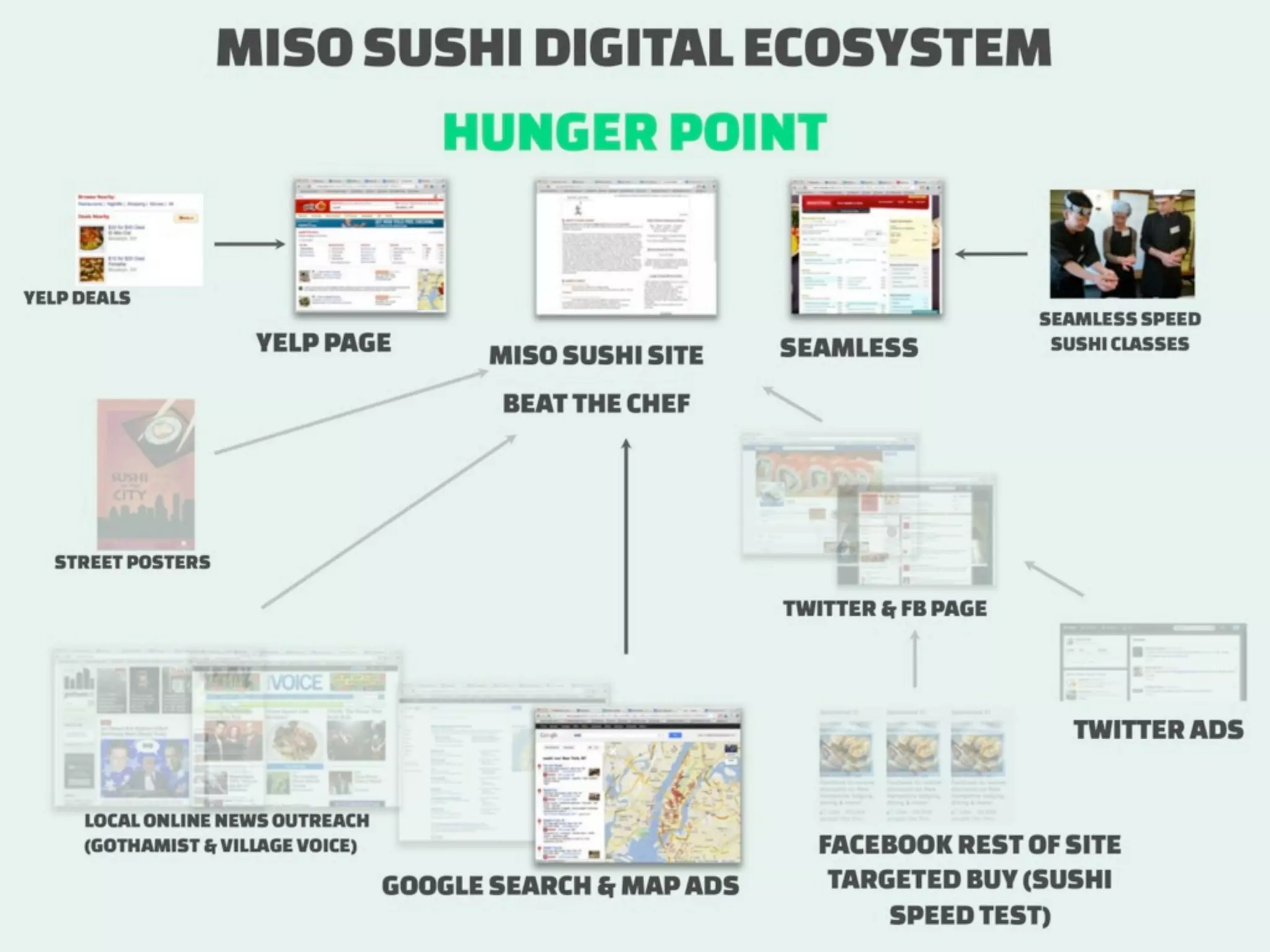 How to measure Digital
