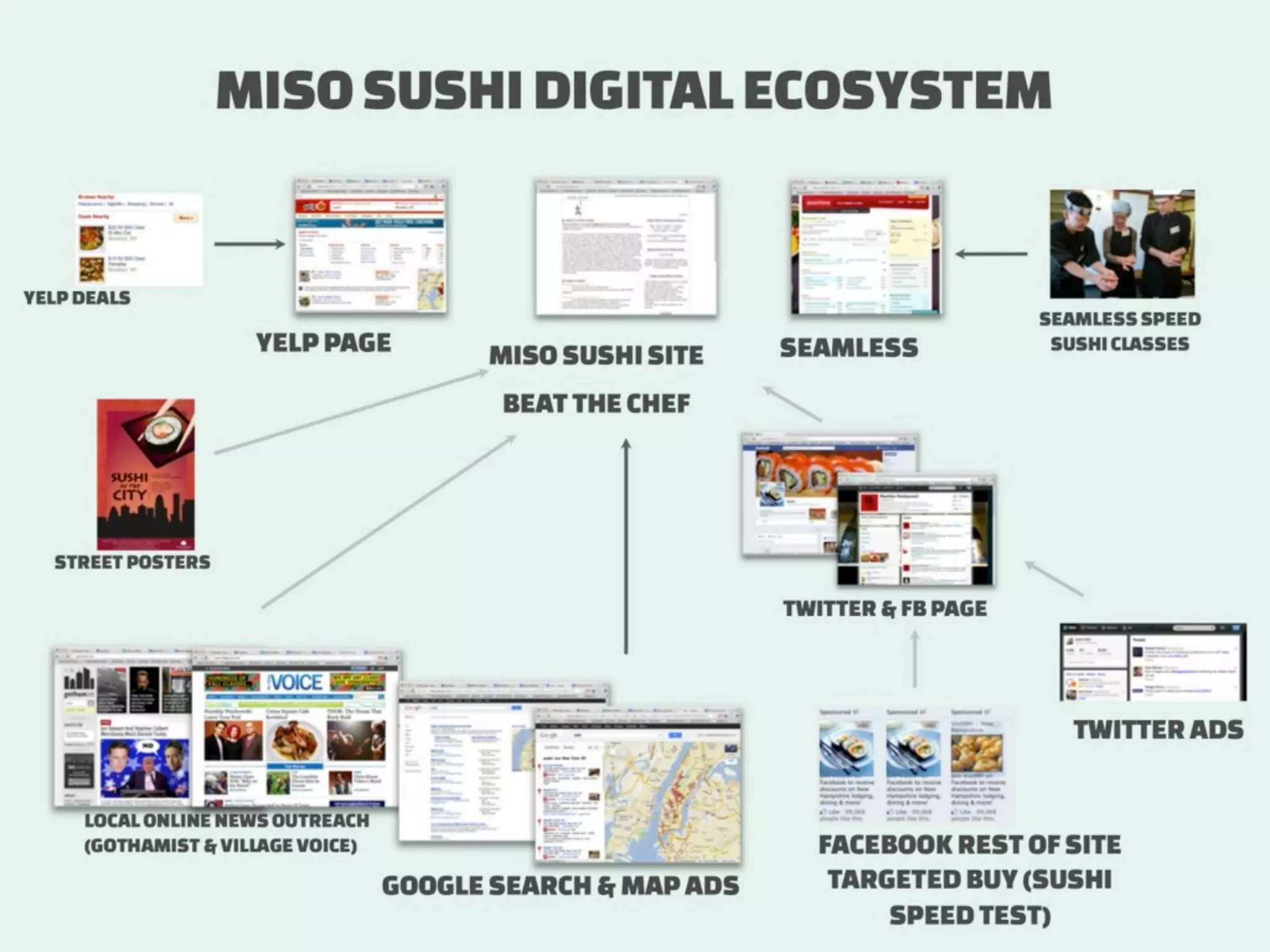 How to measure Digital