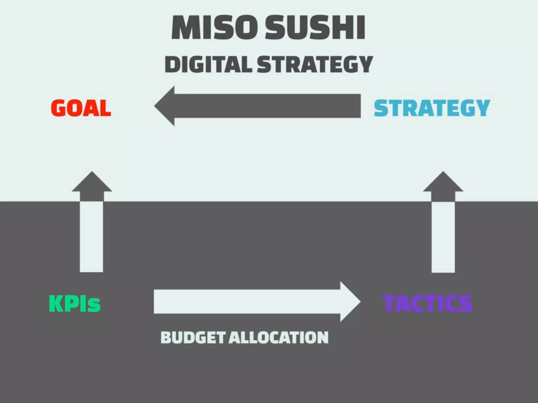 How to measure Digital